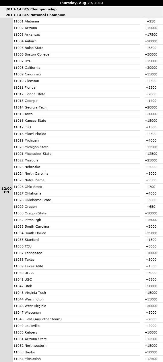 2013 BCS National Championship Odds - found at BetOnline 8/6/13